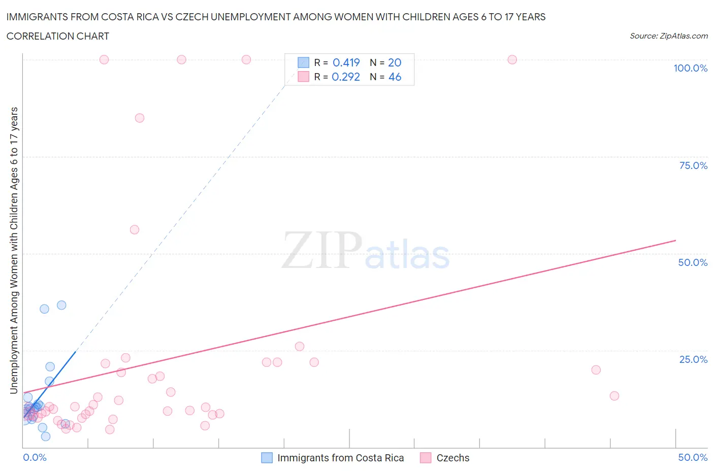 Immigrants from Costa Rica vs Czech Unemployment Among Women with Children Ages 6 to 17 years