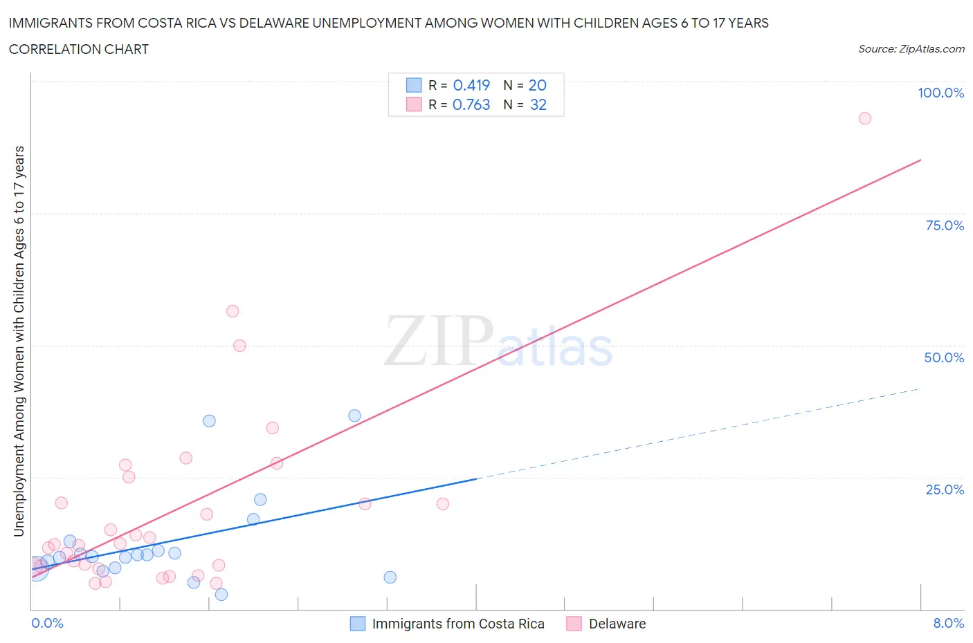 Immigrants from Costa Rica vs Delaware Unemployment Among Women with Children Ages 6 to 17 years