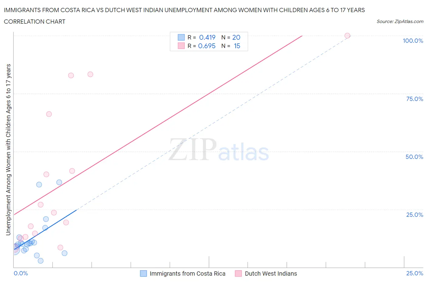 Immigrants from Costa Rica vs Dutch West Indian Unemployment Among Women with Children Ages 6 to 17 years