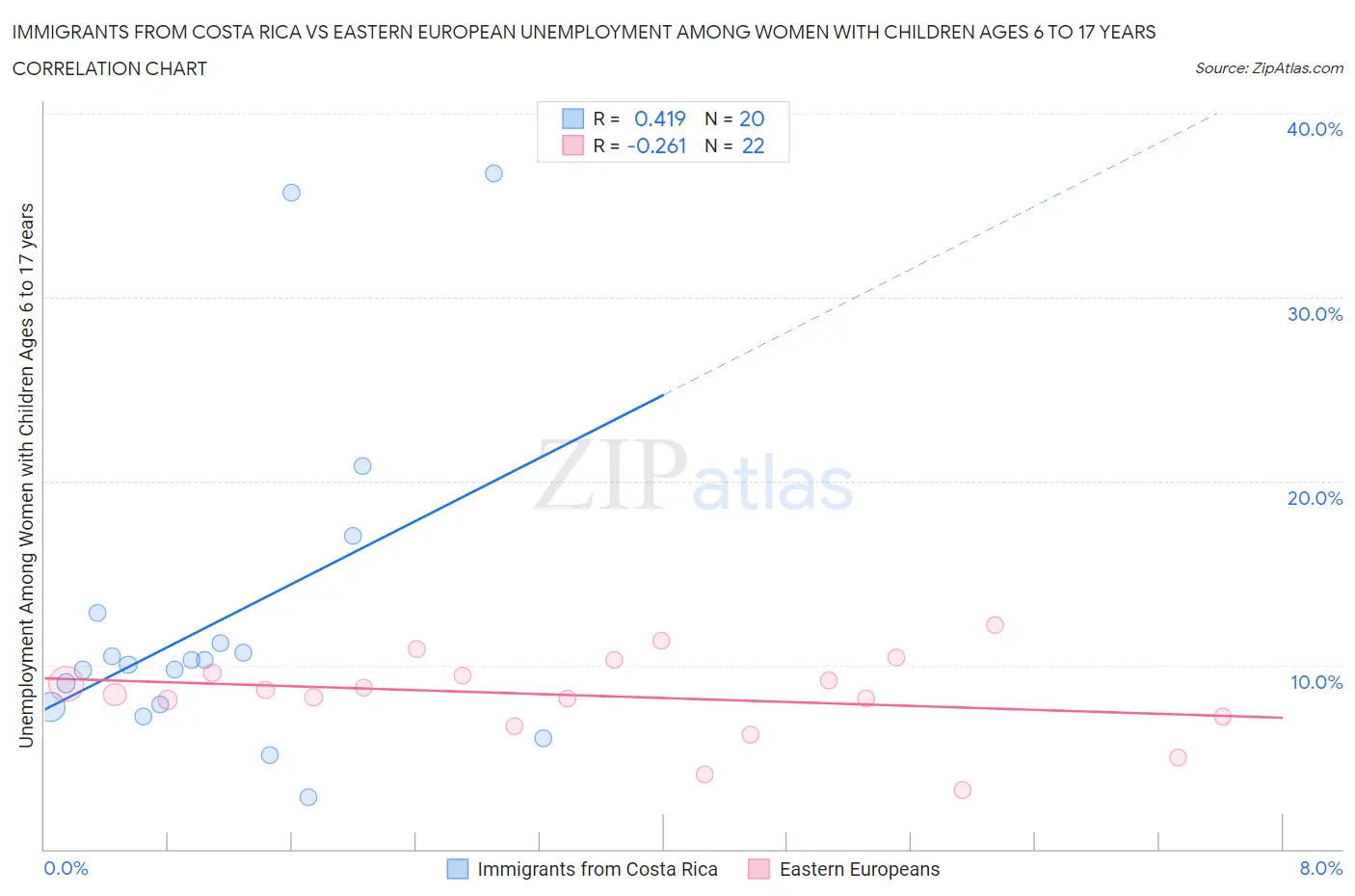 Immigrants from Costa Rica vs Eastern European Unemployment Among Women with Children Ages 6 to 17 years