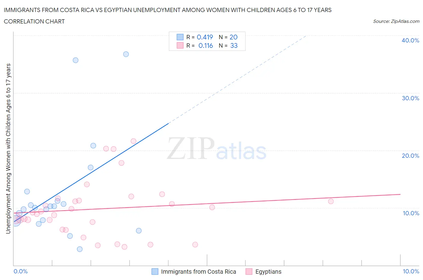 Immigrants from Costa Rica vs Egyptian Unemployment Among Women with Children Ages 6 to 17 years
