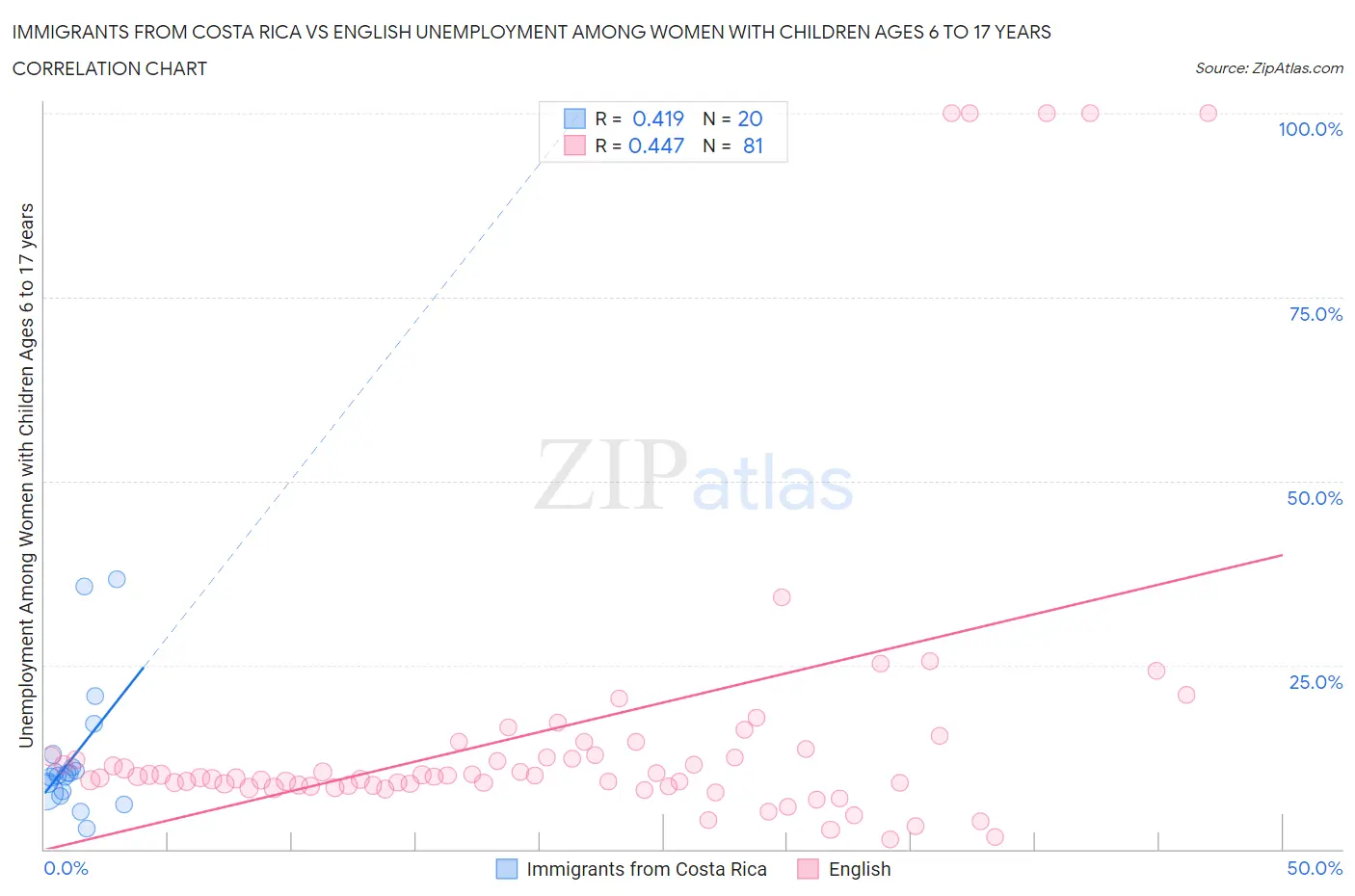 Immigrants from Costa Rica vs English Unemployment Among Women with Children Ages 6 to 17 years