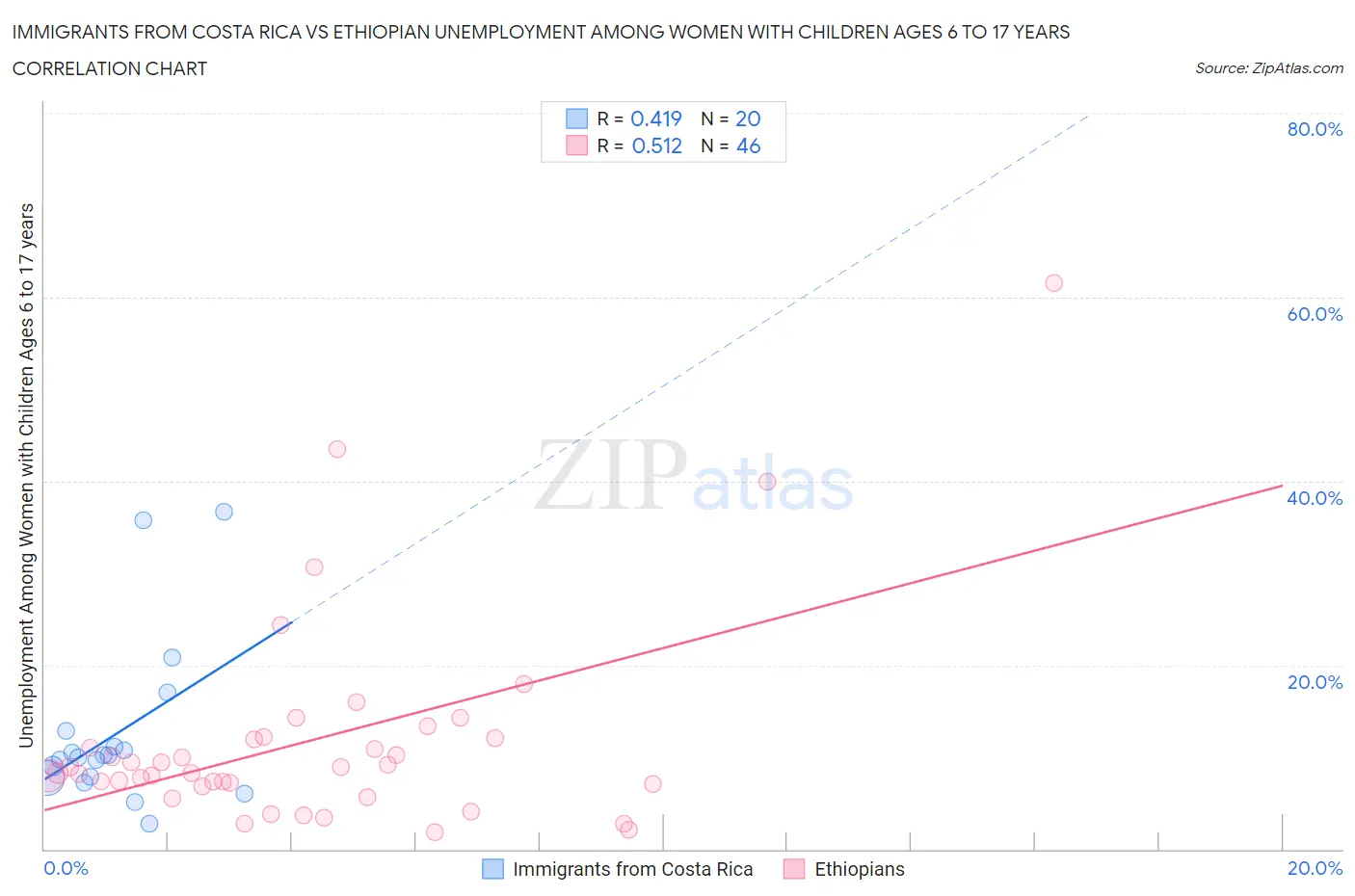 Immigrants from Costa Rica vs Ethiopian Unemployment Among Women with Children Ages 6 to 17 years