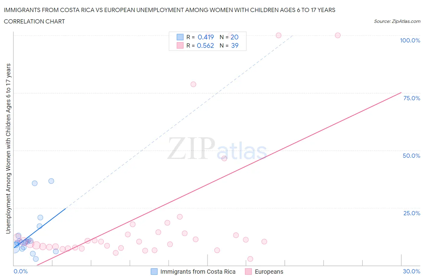 Immigrants from Costa Rica vs European Unemployment Among Women with Children Ages 6 to 17 years