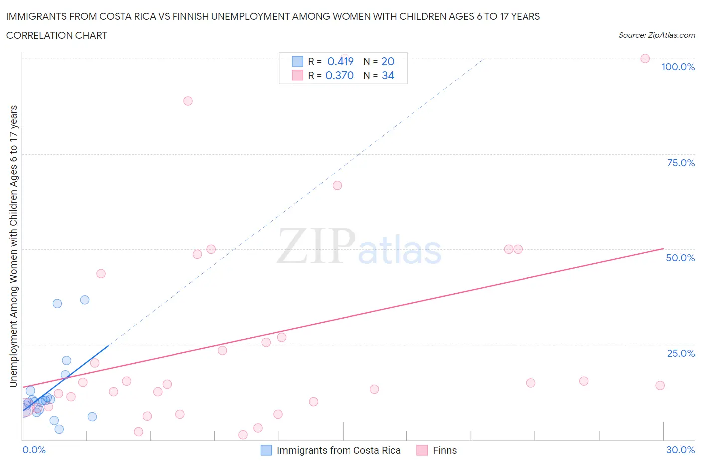 Immigrants from Costa Rica vs Finnish Unemployment Among Women with Children Ages 6 to 17 years