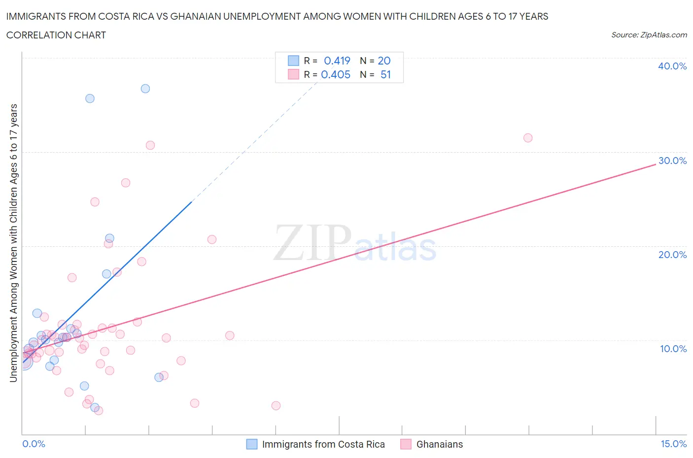 Immigrants from Costa Rica vs Ghanaian Unemployment Among Women with Children Ages 6 to 17 years