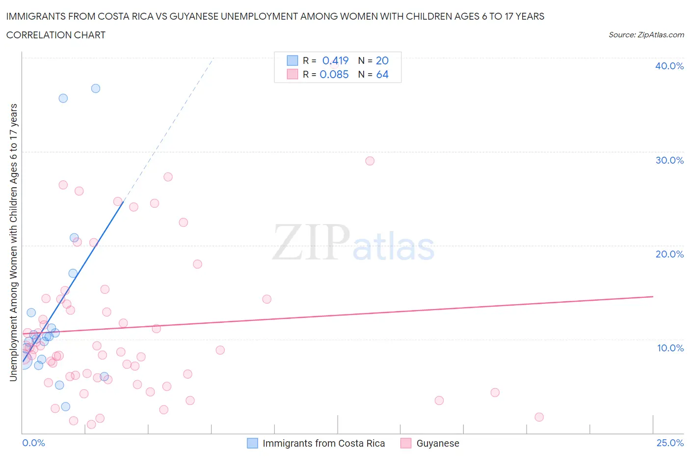 Immigrants from Costa Rica vs Guyanese Unemployment Among Women with Children Ages 6 to 17 years