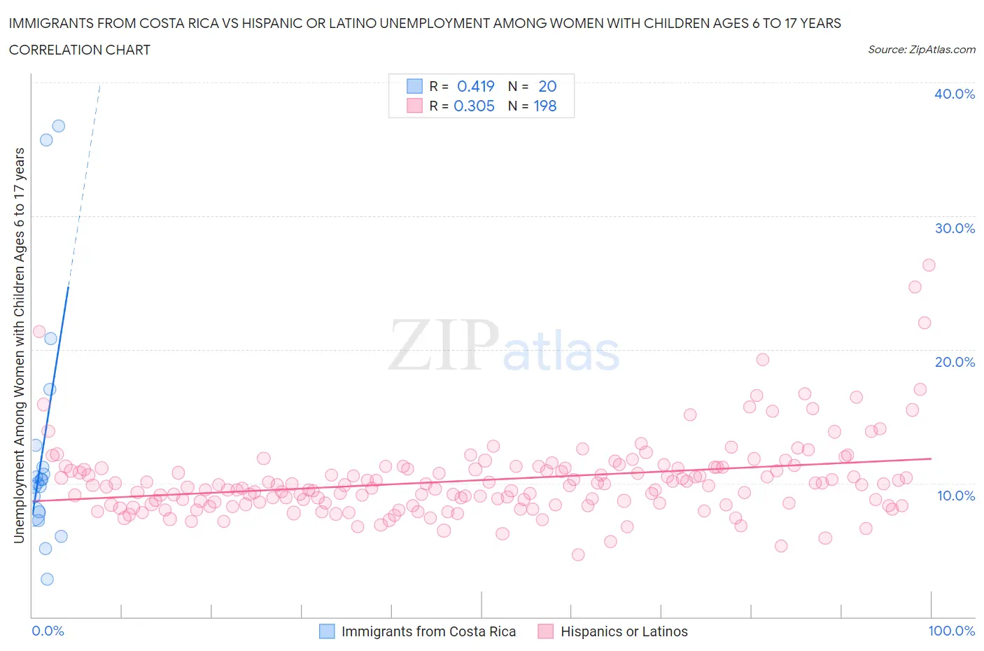 Immigrants from Costa Rica vs Hispanic or Latino Unemployment Among Women with Children Ages 6 to 17 years