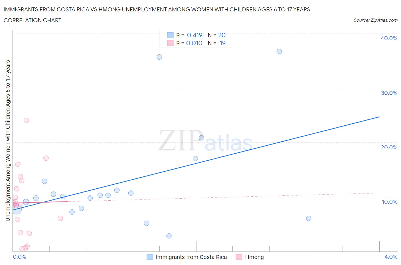 Immigrants from Costa Rica vs Hmong Unemployment Among Women with Children Ages 6 to 17 years