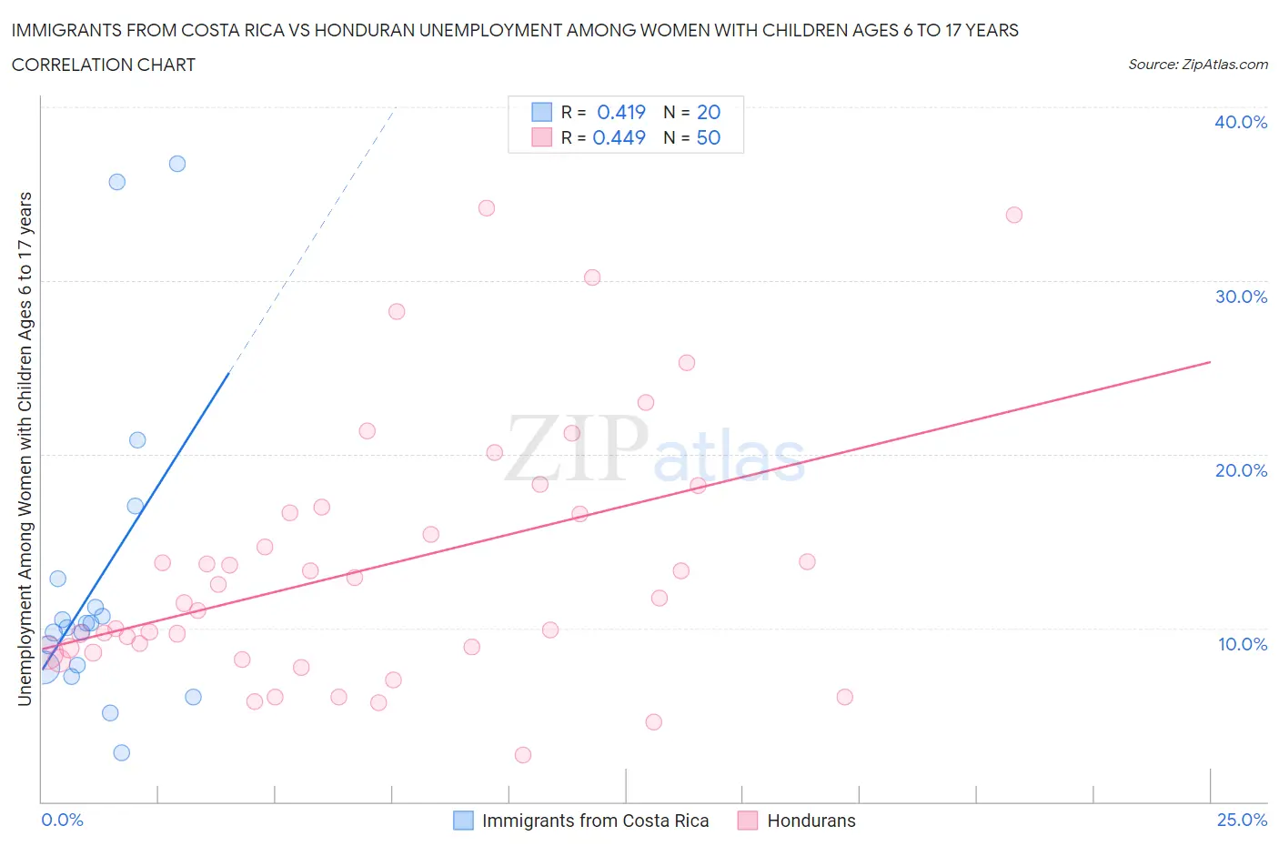 Immigrants from Costa Rica vs Honduran Unemployment Among Women with Children Ages 6 to 17 years