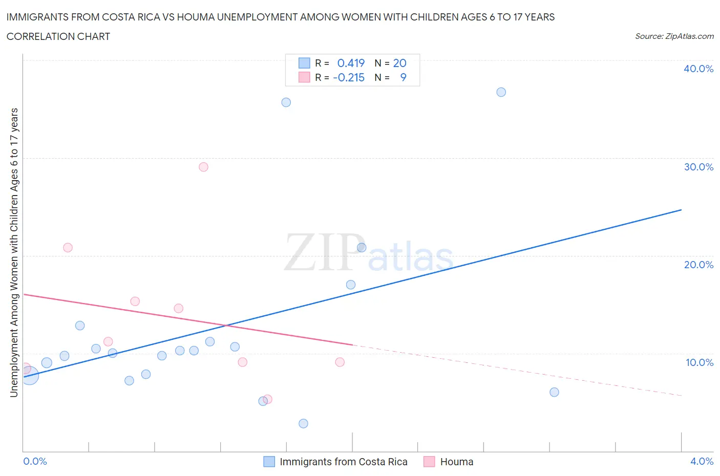 Immigrants from Costa Rica vs Houma Unemployment Among Women with Children Ages 6 to 17 years