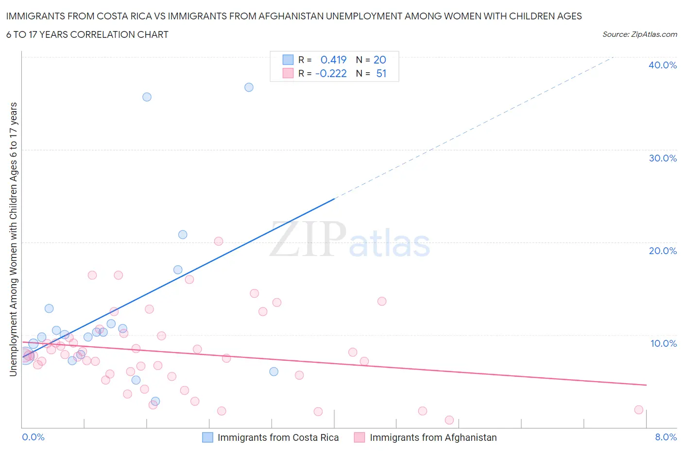 Immigrants from Costa Rica vs Immigrants from Afghanistan Unemployment Among Women with Children Ages 6 to 17 years