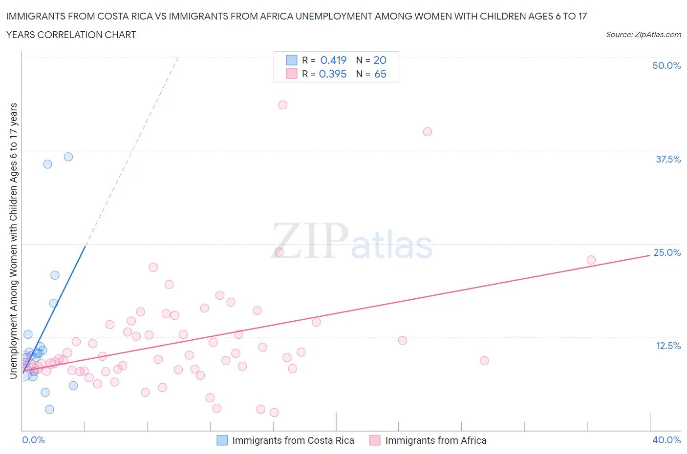 Immigrants from Costa Rica vs Immigrants from Africa Unemployment Among Women with Children Ages 6 to 17 years