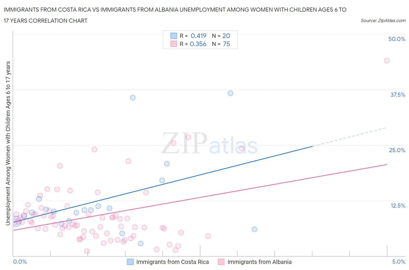 Immigrants from Costa Rica vs Immigrants from Albania Unemployment Among Women with Children Ages 6 to 17 years