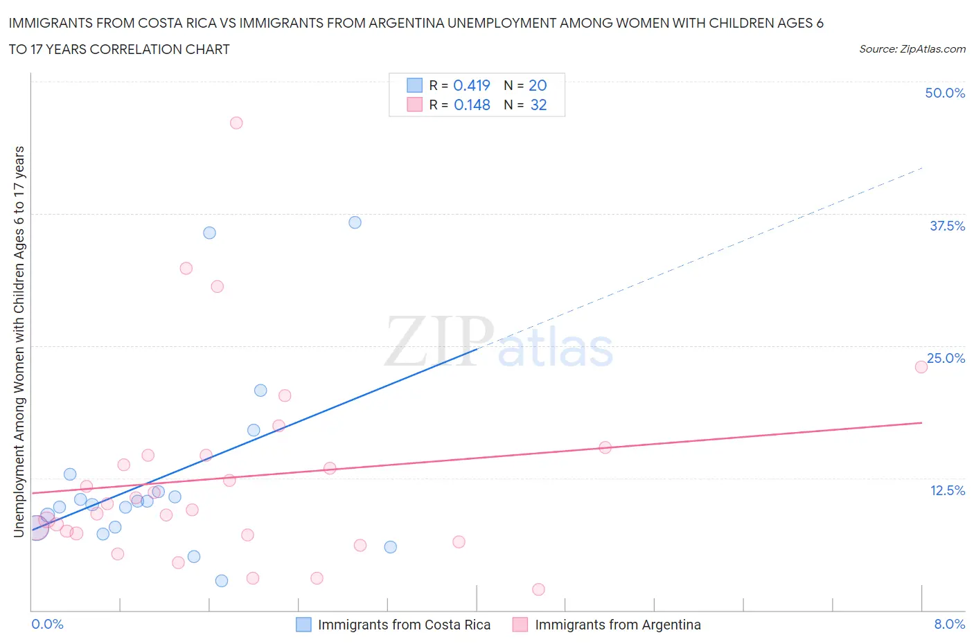 Immigrants from Costa Rica vs Immigrants from Argentina Unemployment Among Women with Children Ages 6 to 17 years