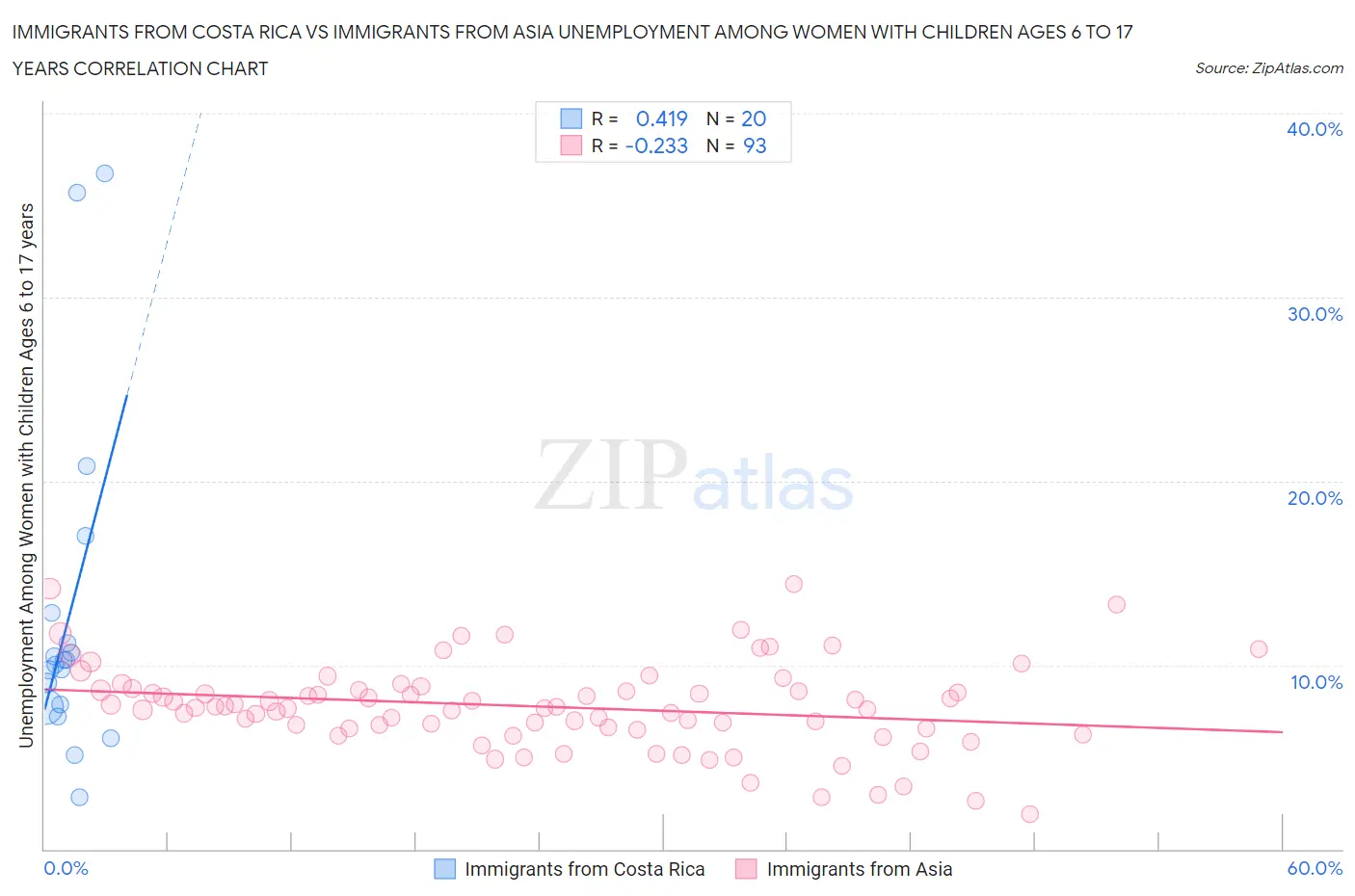 Immigrants from Costa Rica vs Immigrants from Asia Unemployment Among Women with Children Ages 6 to 17 years