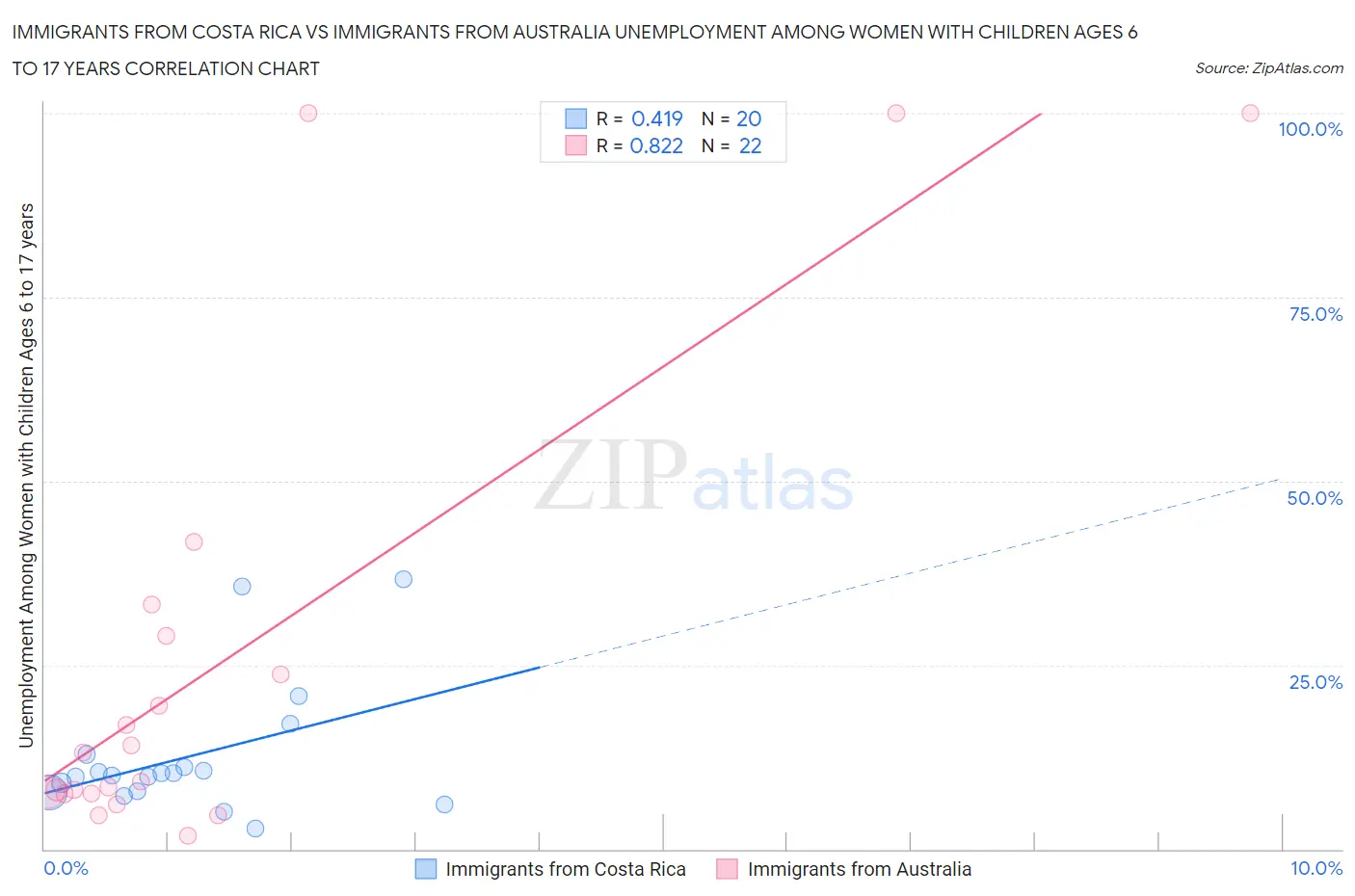 Immigrants from Costa Rica vs Immigrants from Australia Unemployment Among Women with Children Ages 6 to 17 years