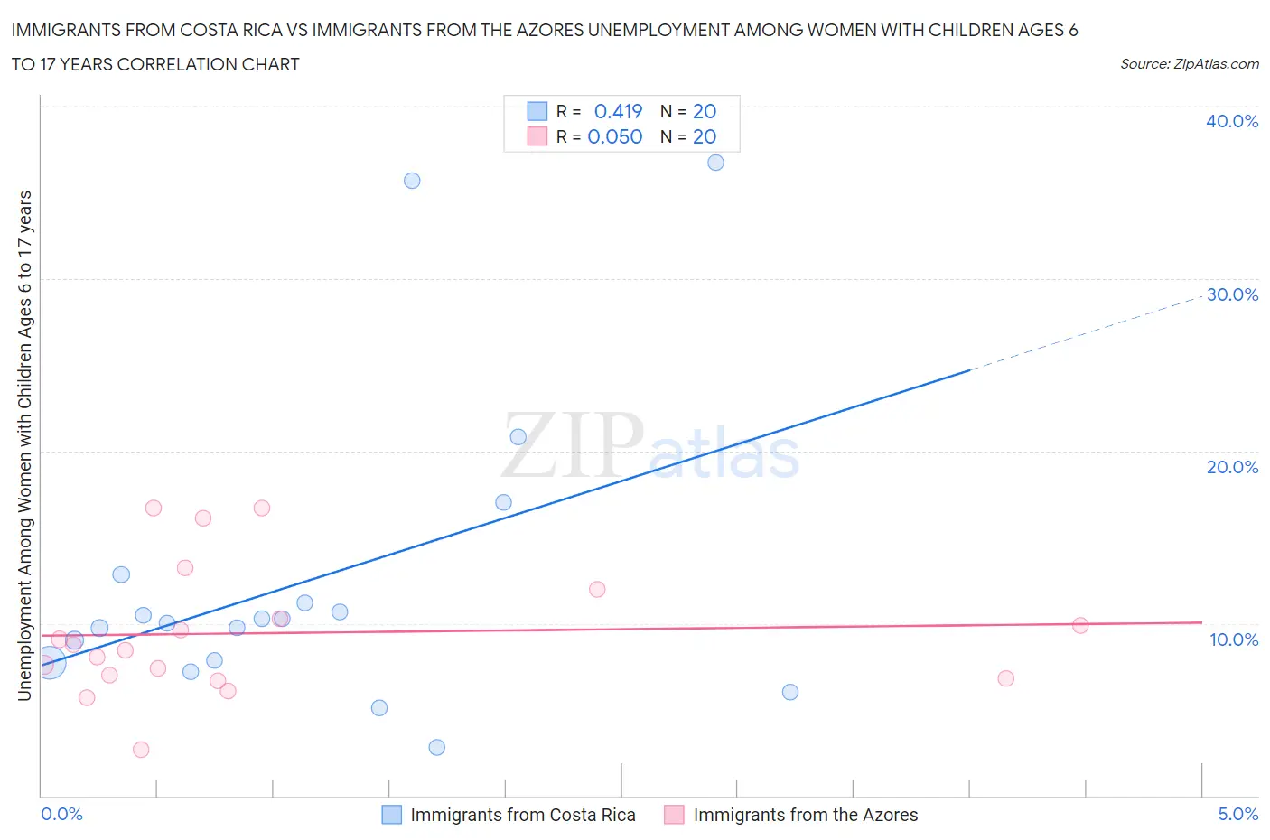 Immigrants from Costa Rica vs Immigrants from the Azores Unemployment Among Women with Children Ages 6 to 17 years