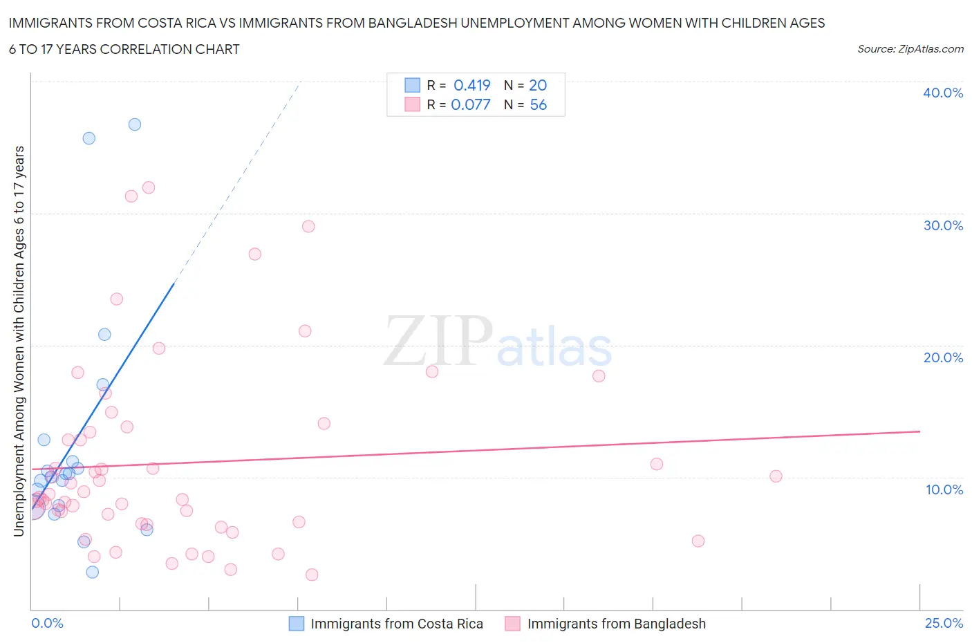 Immigrants from Costa Rica vs Immigrants from Bangladesh Unemployment Among Women with Children Ages 6 to 17 years