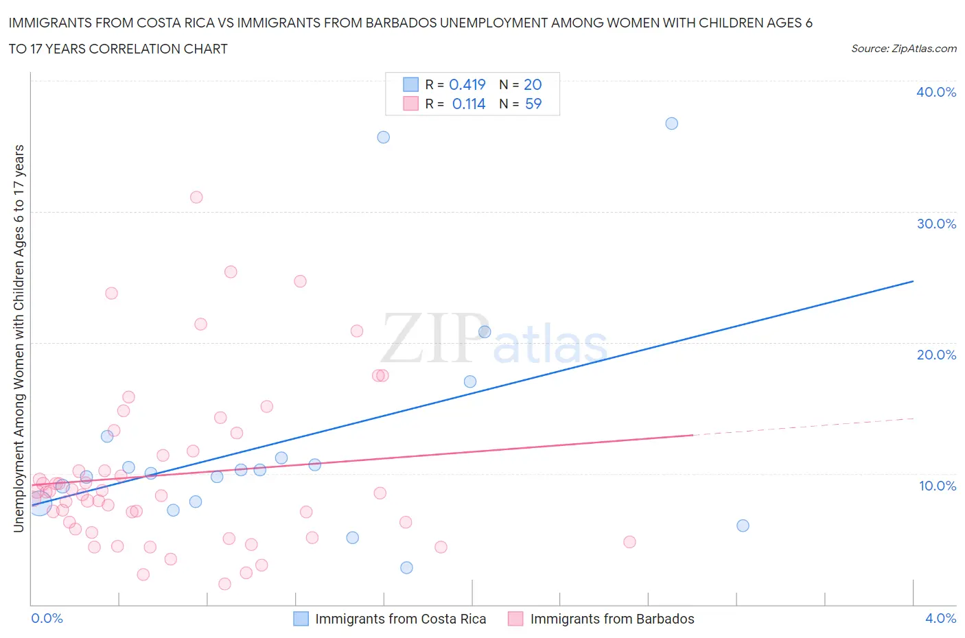 Immigrants from Costa Rica vs Immigrants from Barbados Unemployment Among Women with Children Ages 6 to 17 years