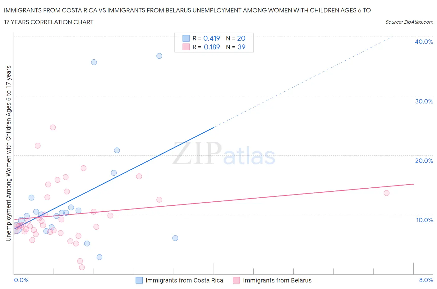 Immigrants from Costa Rica vs Immigrants from Belarus Unemployment Among Women with Children Ages 6 to 17 years