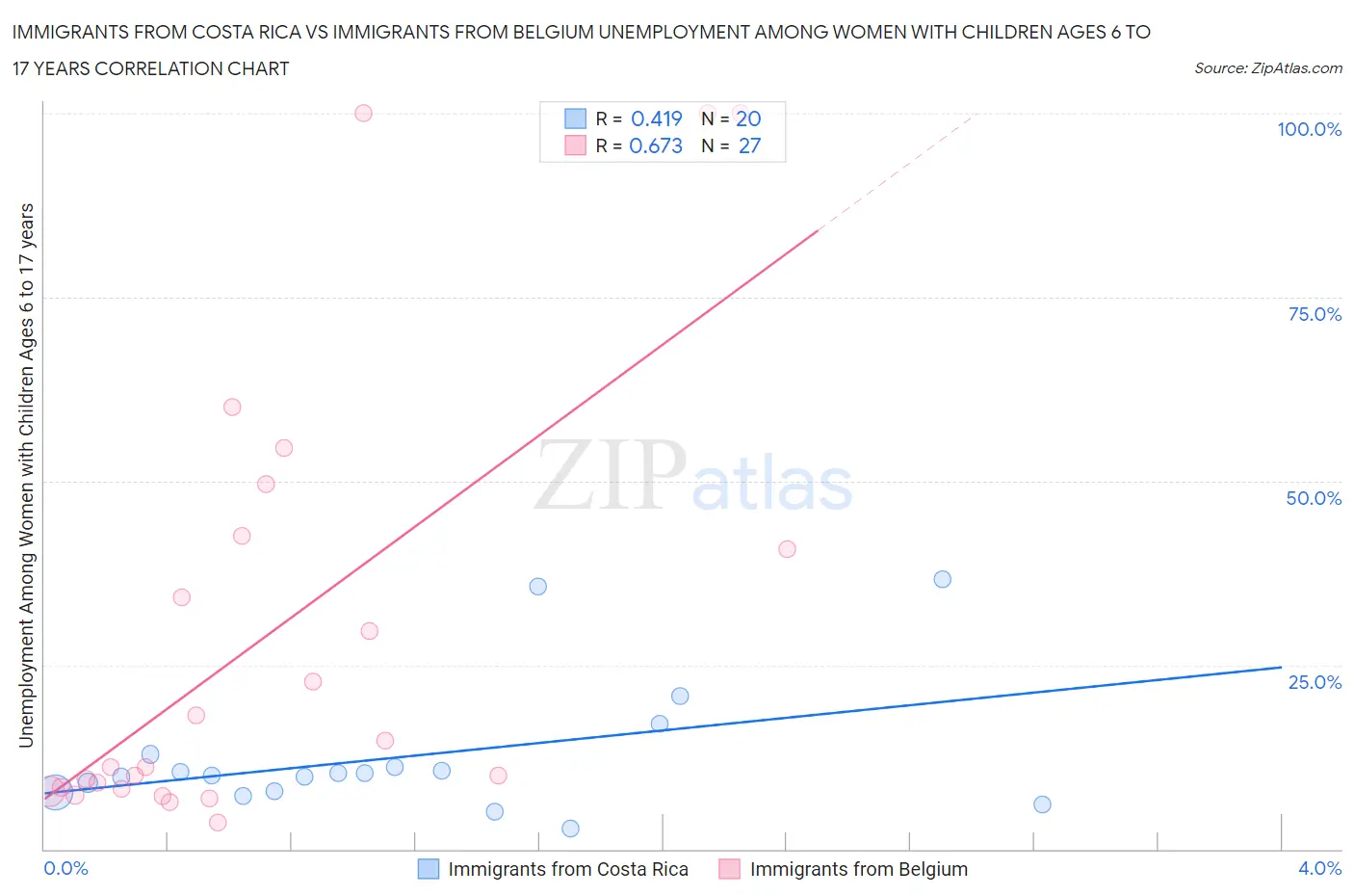 Immigrants from Costa Rica vs Immigrants from Belgium Unemployment Among Women with Children Ages 6 to 17 years