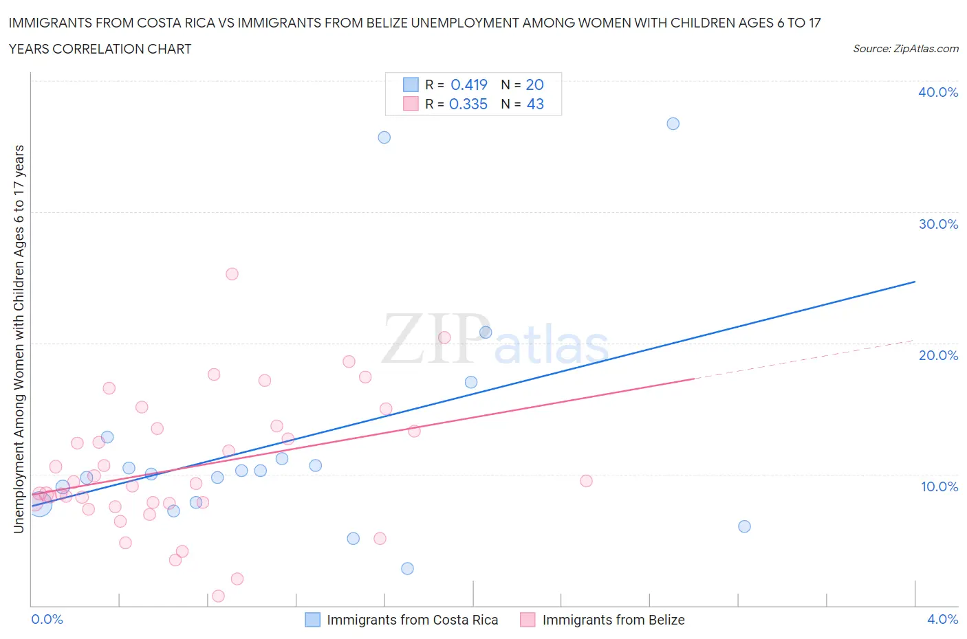Immigrants from Costa Rica vs Immigrants from Belize Unemployment Among Women with Children Ages 6 to 17 years