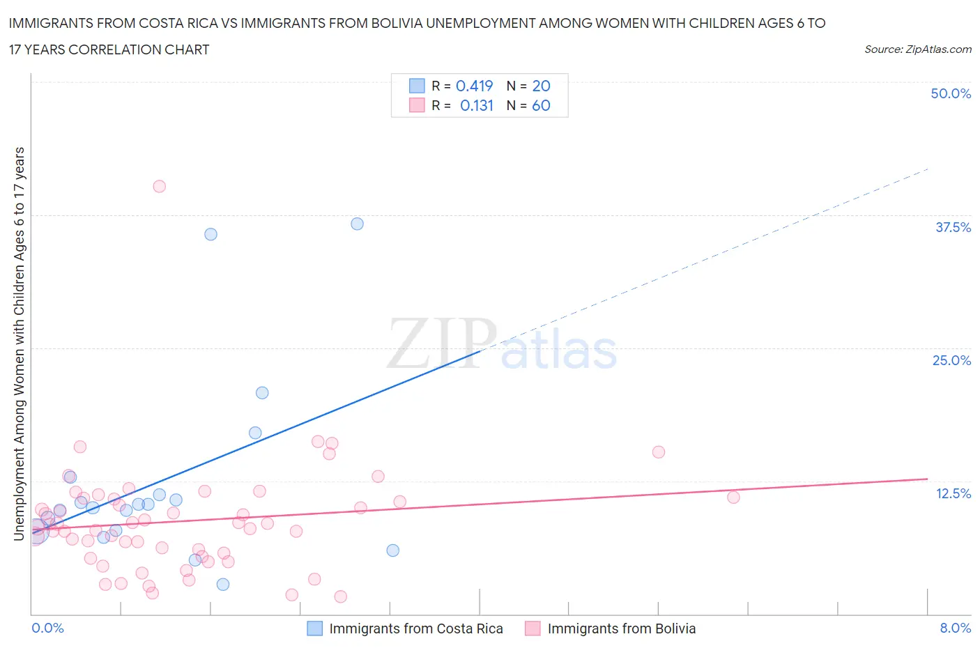 Immigrants from Costa Rica vs Immigrants from Bolivia Unemployment Among Women with Children Ages 6 to 17 years