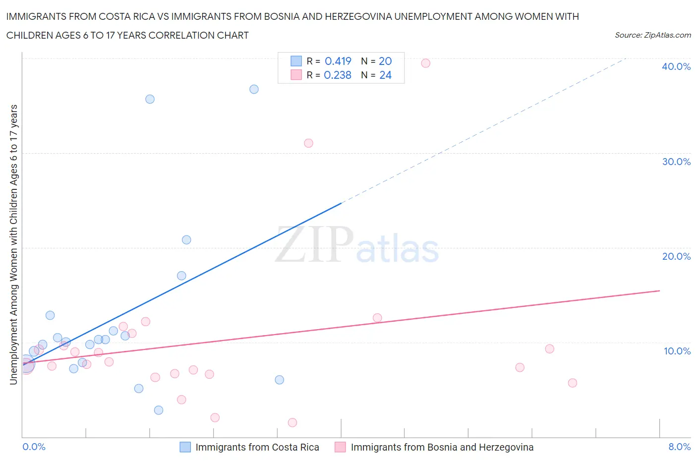 Immigrants from Costa Rica vs Immigrants from Bosnia and Herzegovina Unemployment Among Women with Children Ages 6 to 17 years