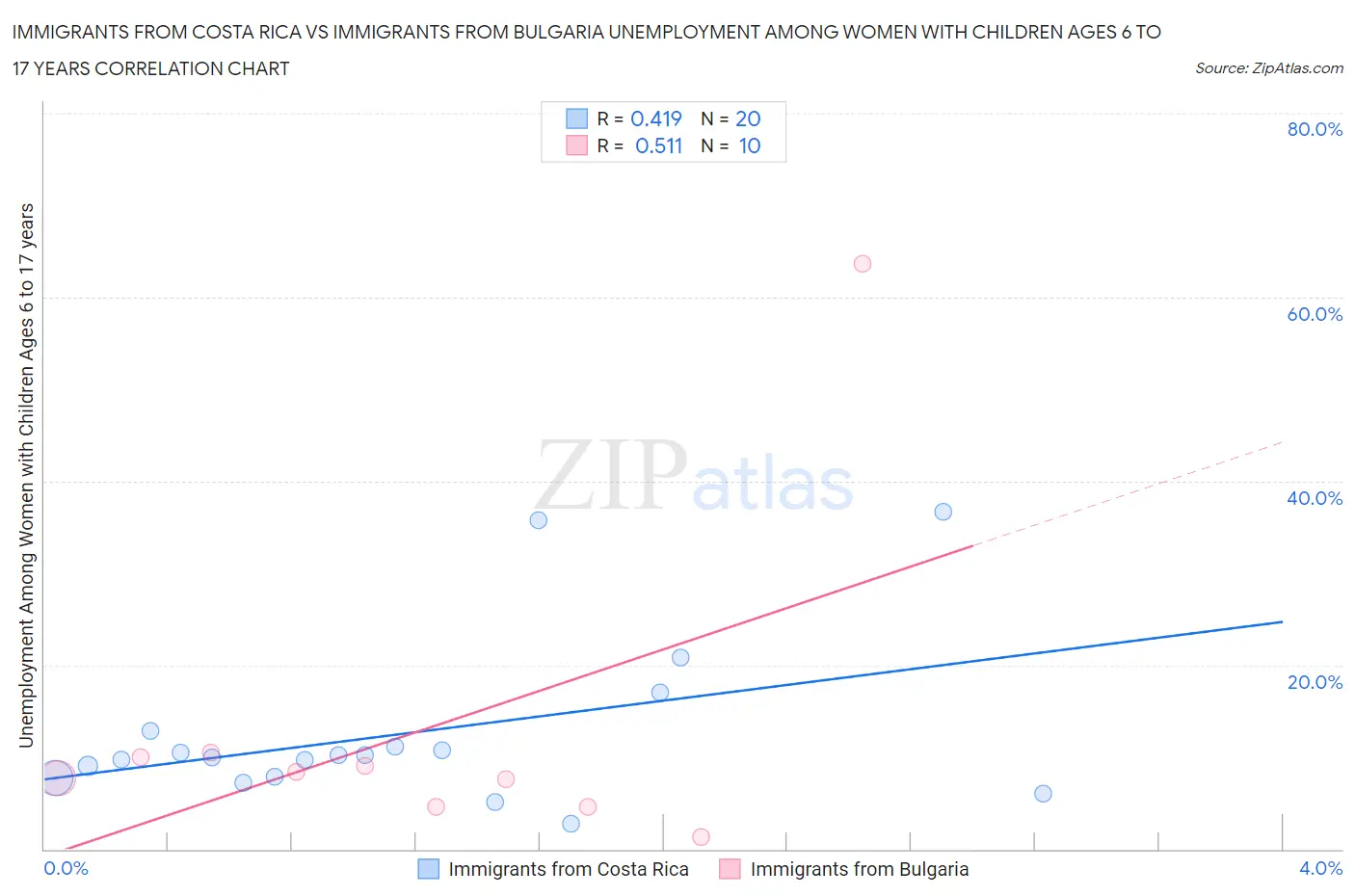 Immigrants from Costa Rica vs Immigrants from Bulgaria Unemployment Among Women with Children Ages 6 to 17 years