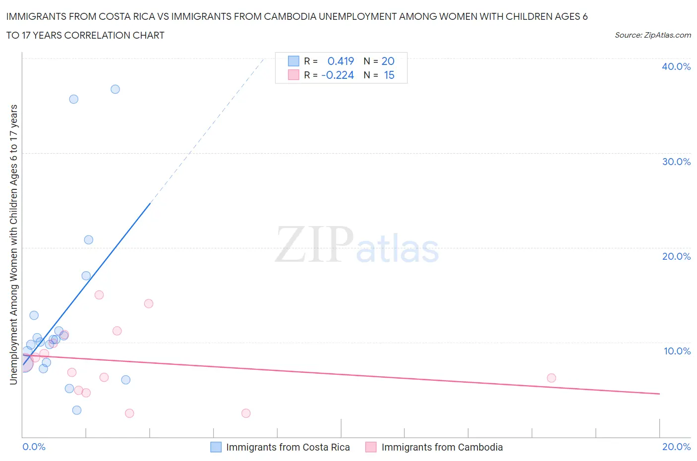 Immigrants from Costa Rica vs Immigrants from Cambodia Unemployment Among Women with Children Ages 6 to 17 years