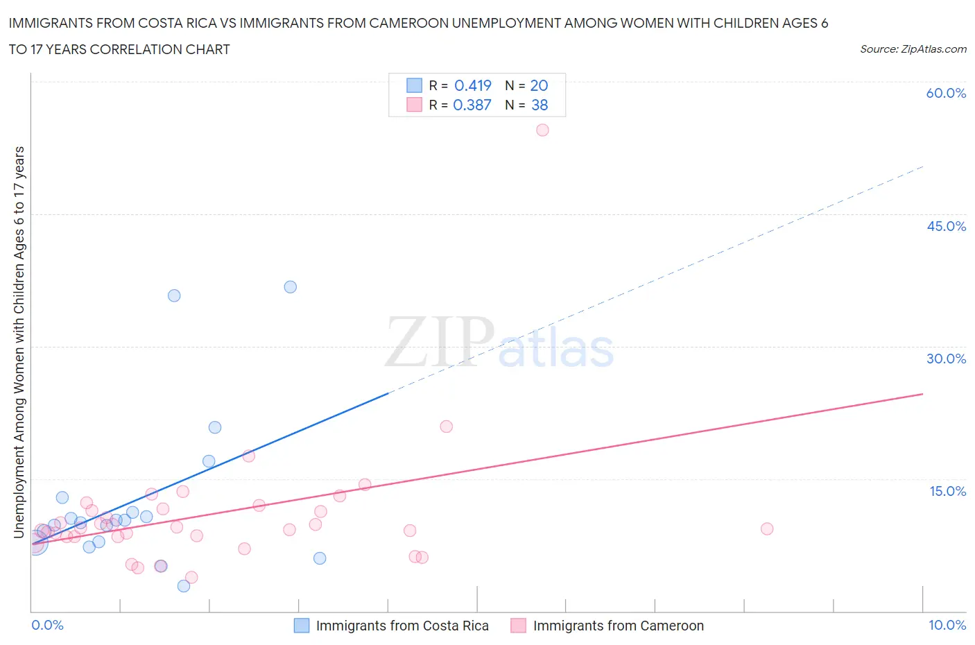 Immigrants from Costa Rica vs Immigrants from Cameroon Unemployment Among Women with Children Ages 6 to 17 years