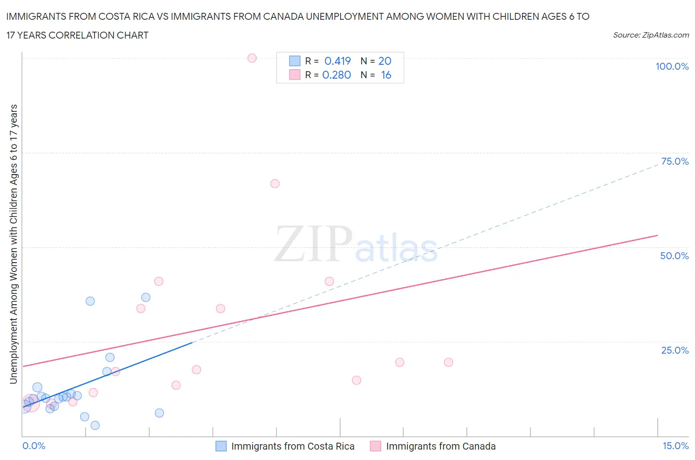 Immigrants from Costa Rica vs Immigrants from Canada Unemployment Among Women with Children Ages 6 to 17 years