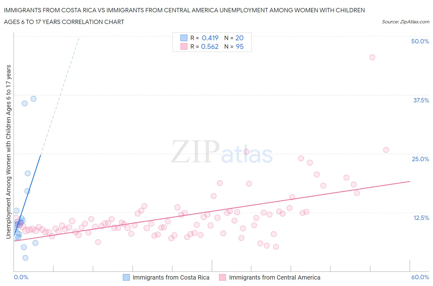 Immigrants from Costa Rica vs Immigrants from Central America Unemployment Among Women with Children Ages 6 to 17 years