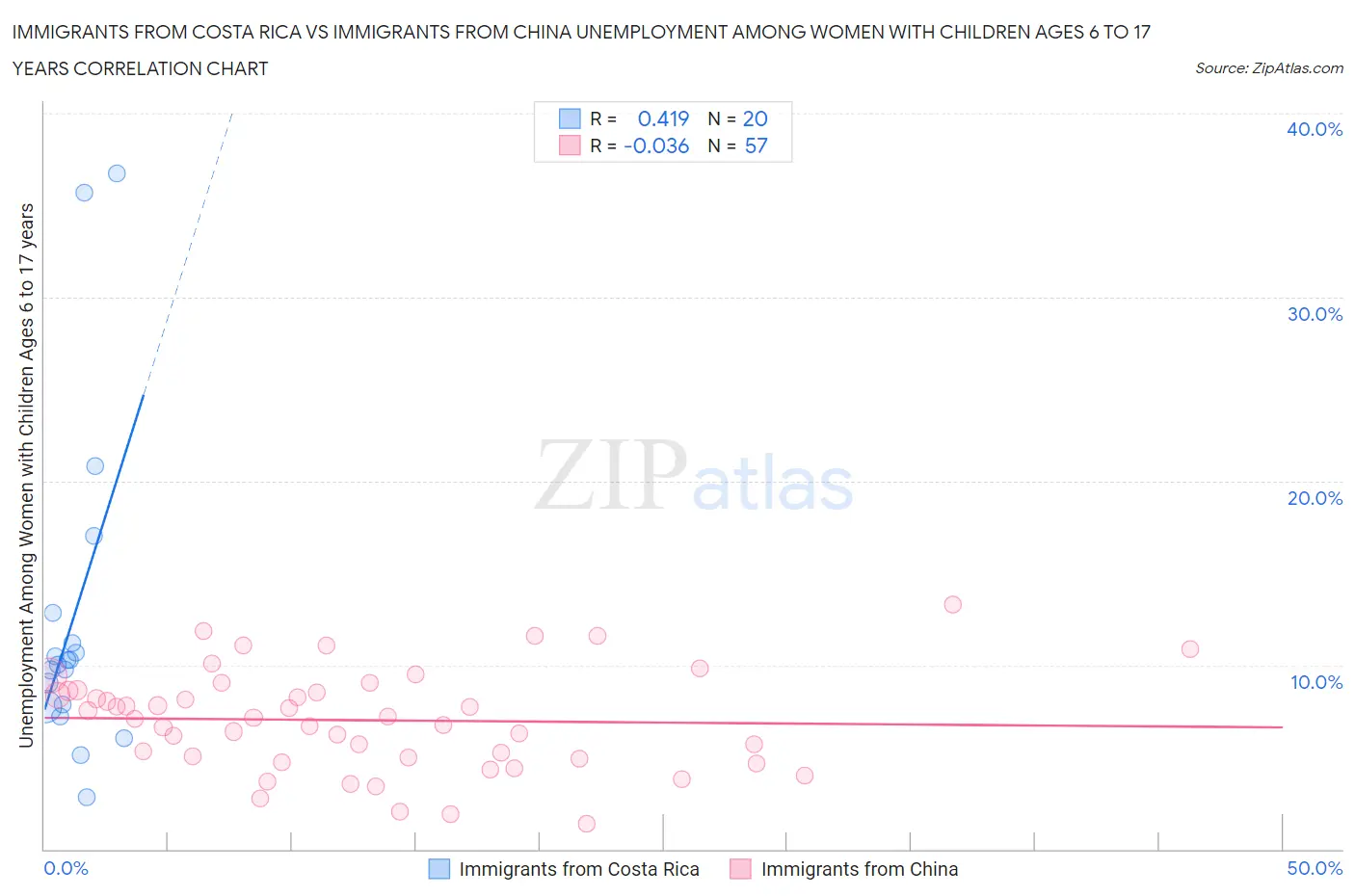 Immigrants from Costa Rica vs Immigrants from China Unemployment Among Women with Children Ages 6 to 17 years