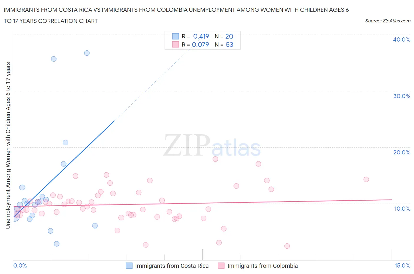 Immigrants from Costa Rica vs Immigrants from Colombia Unemployment Among Women with Children Ages 6 to 17 years