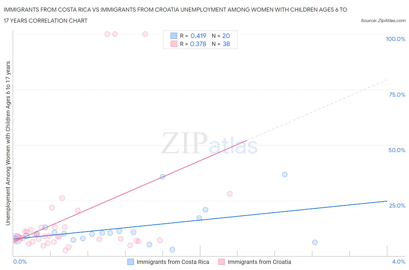 Immigrants from Costa Rica vs Immigrants from Croatia Unemployment Among Women with Children Ages 6 to 17 years