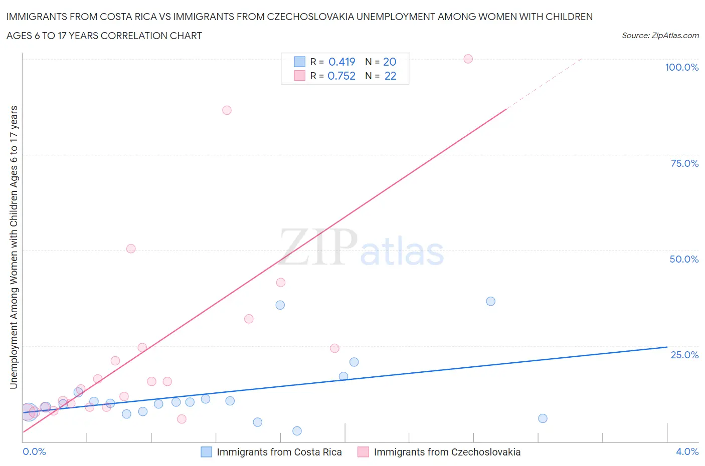 Immigrants from Costa Rica vs Immigrants from Czechoslovakia Unemployment Among Women with Children Ages 6 to 17 years