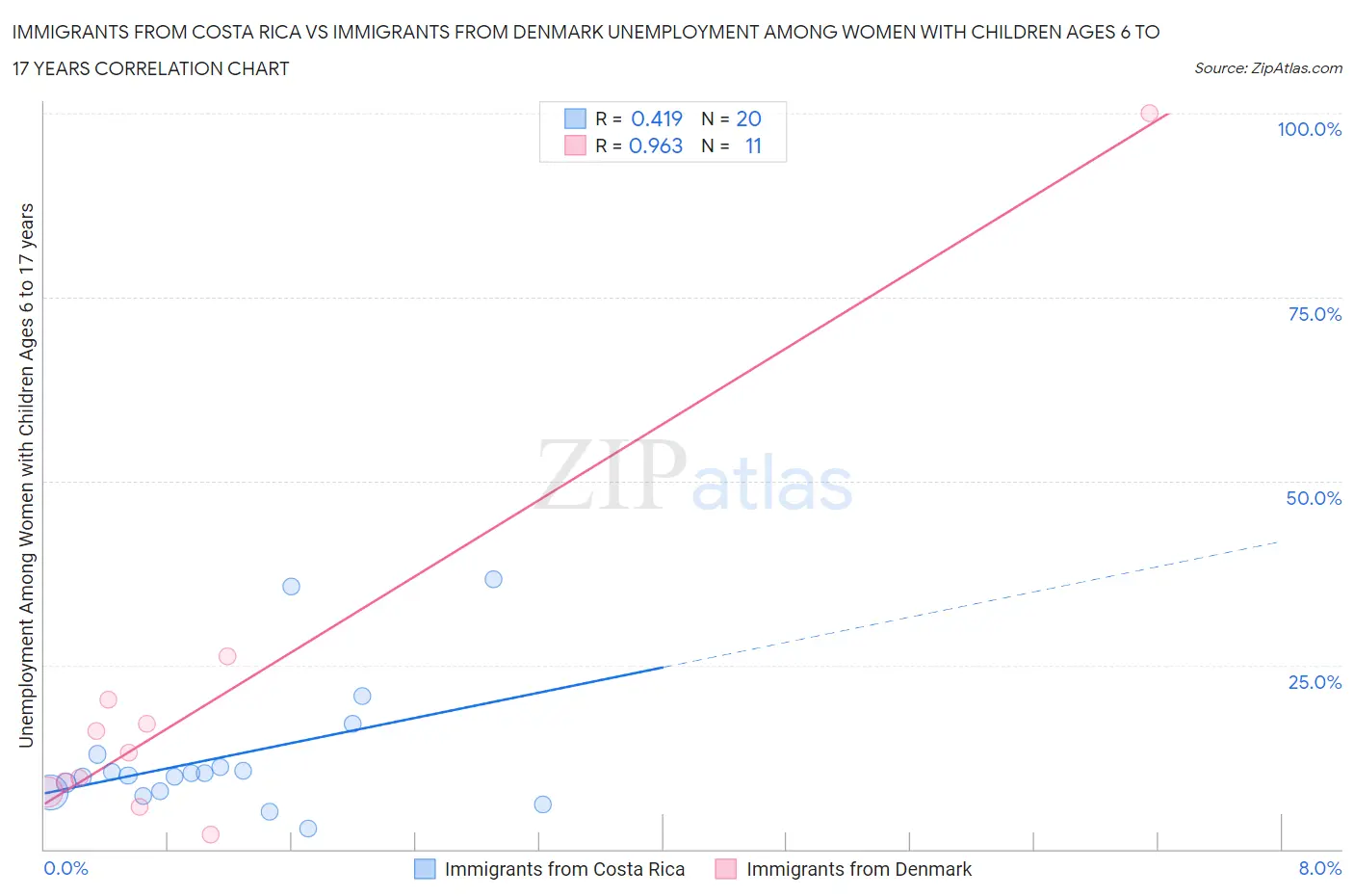 Immigrants from Costa Rica vs Immigrants from Denmark Unemployment Among Women with Children Ages 6 to 17 years