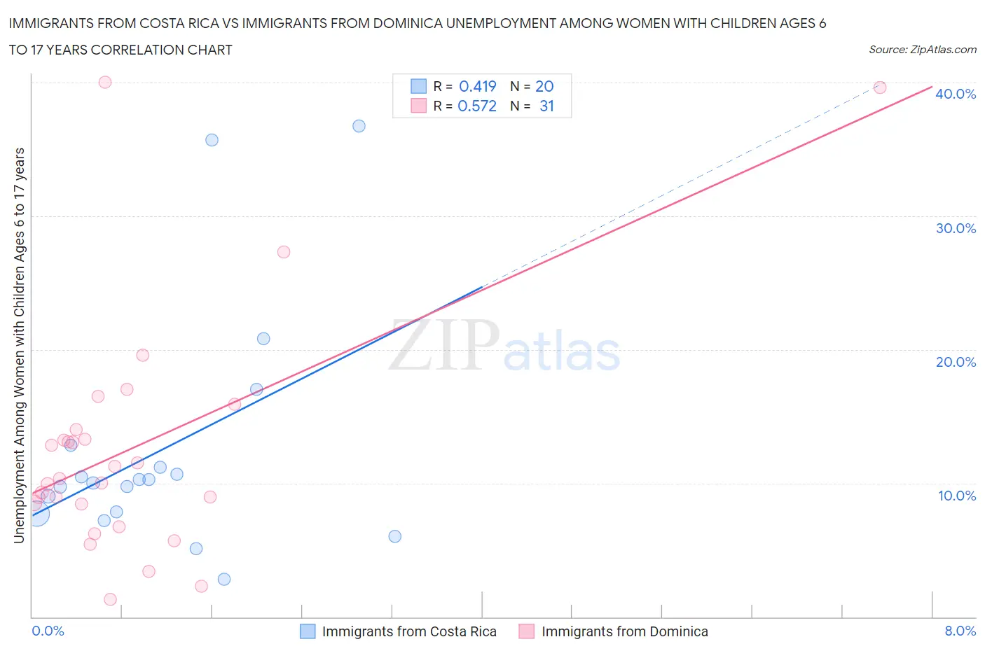 Immigrants from Costa Rica vs Immigrants from Dominica Unemployment Among Women with Children Ages 6 to 17 years