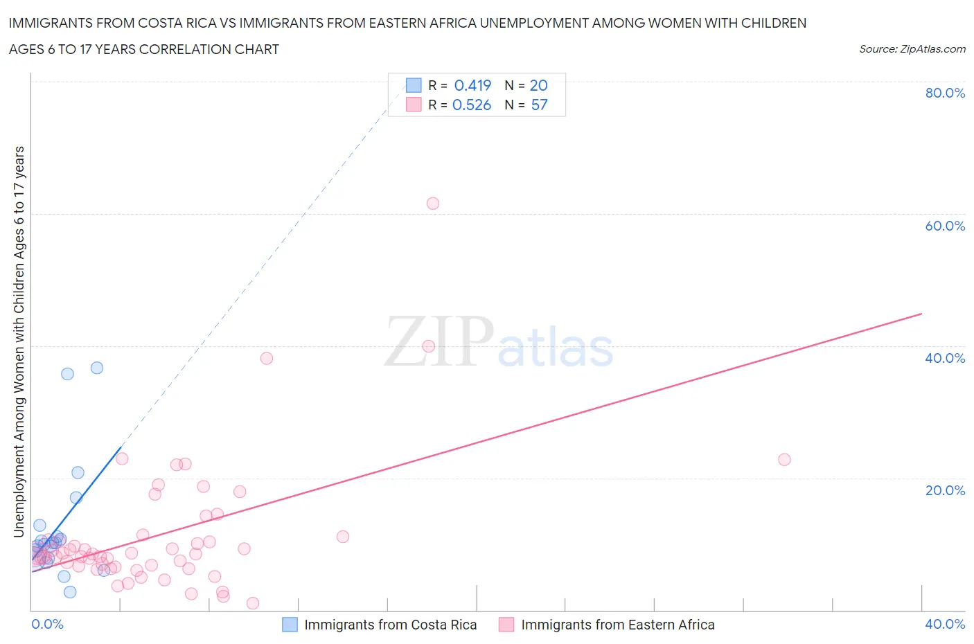 Immigrants from Costa Rica vs Immigrants from Eastern Africa Unemployment Among Women with Children Ages 6 to 17 years