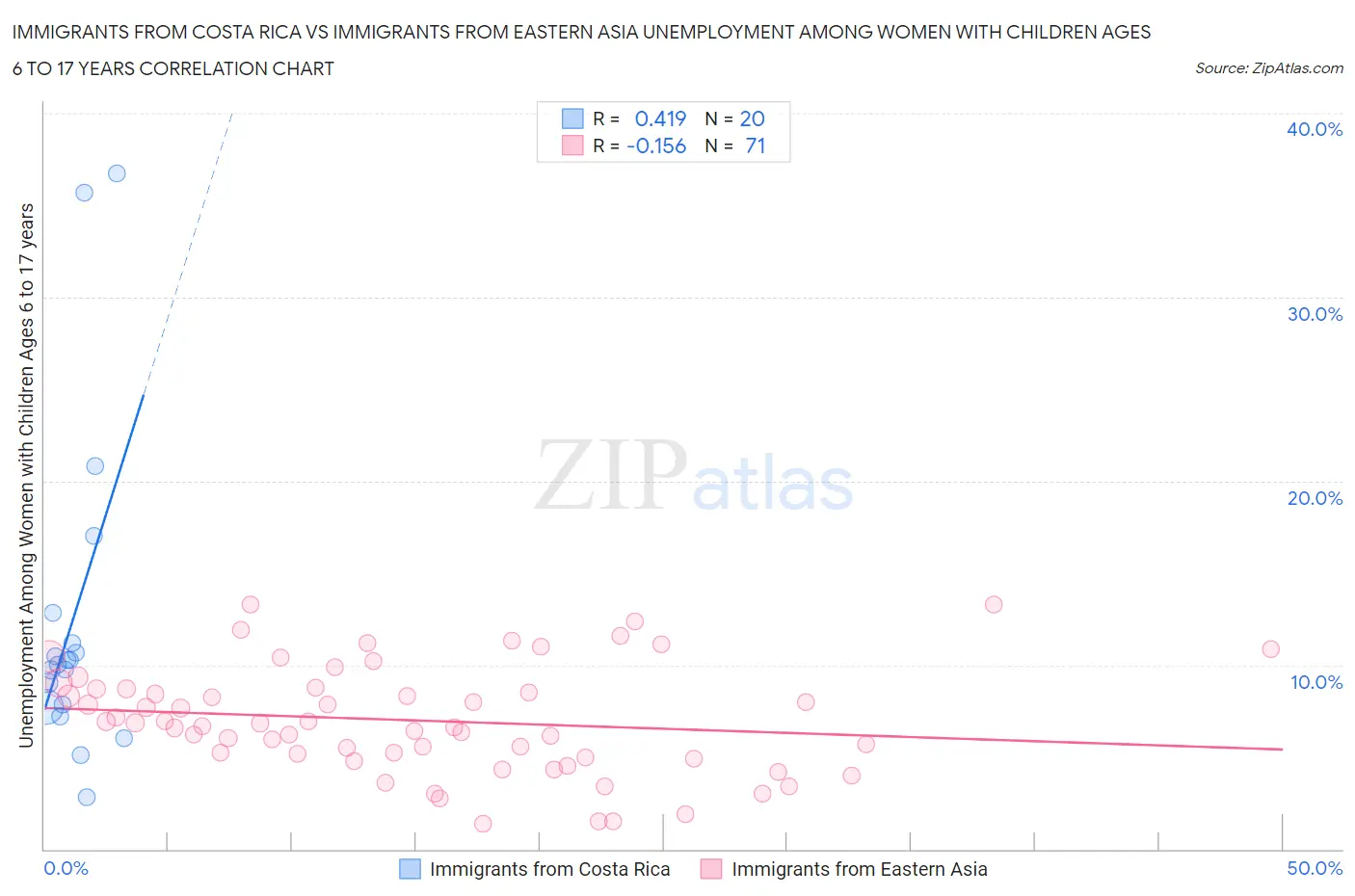 Immigrants from Costa Rica vs Immigrants from Eastern Asia Unemployment Among Women with Children Ages 6 to 17 years