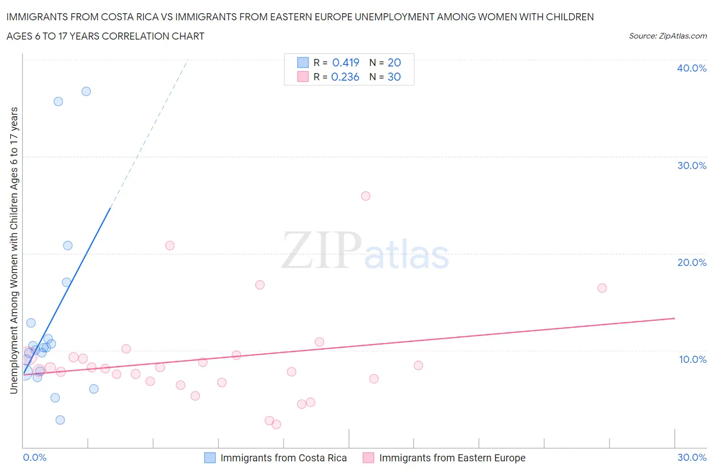 Immigrants from Costa Rica vs Immigrants from Eastern Europe Unemployment Among Women with Children Ages 6 to 17 years