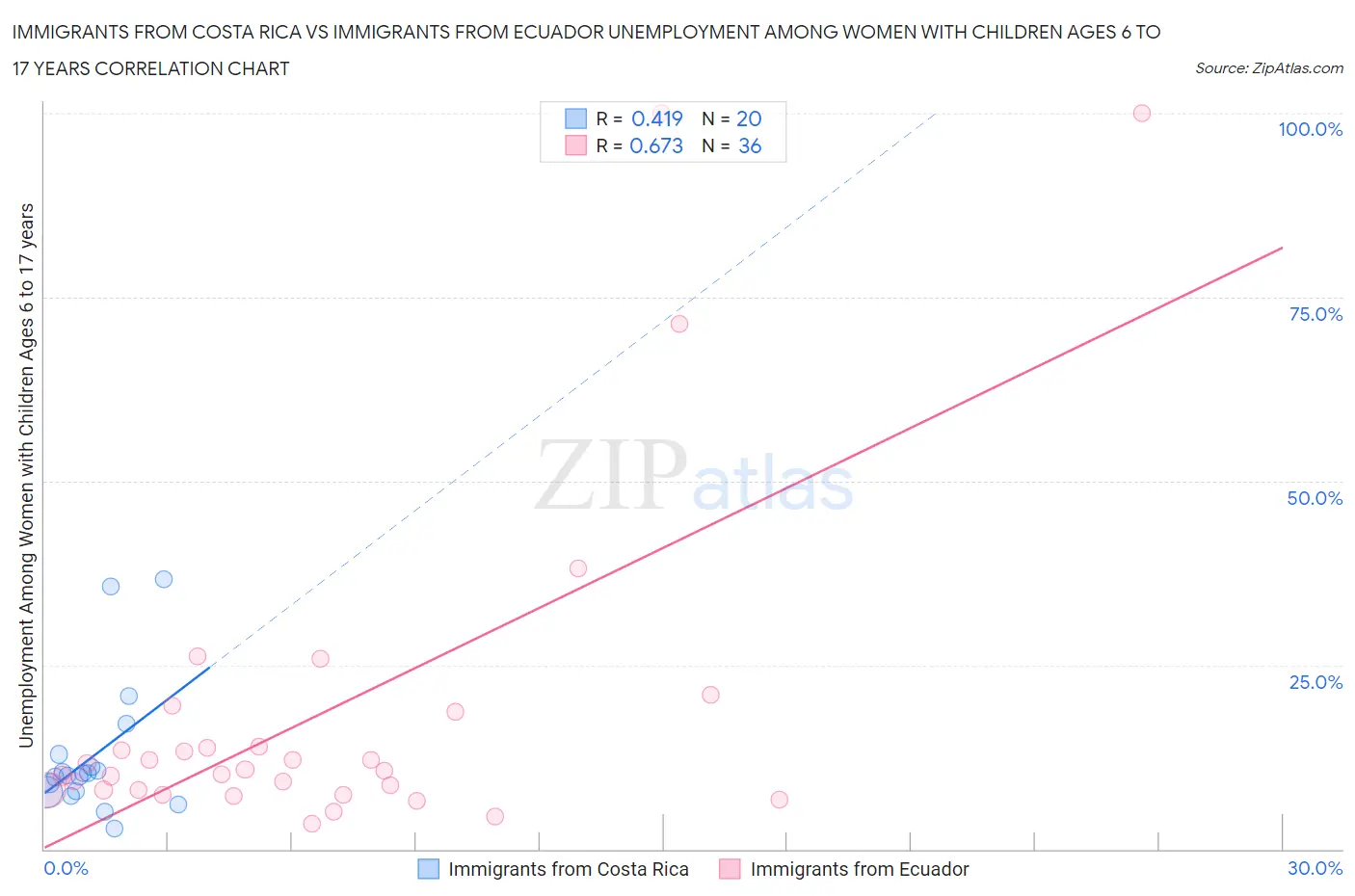 Immigrants from Costa Rica vs Immigrants from Ecuador Unemployment Among Women with Children Ages 6 to 17 years