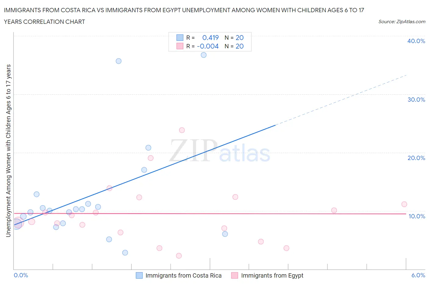 Immigrants from Costa Rica vs Immigrants from Egypt Unemployment Among Women with Children Ages 6 to 17 years