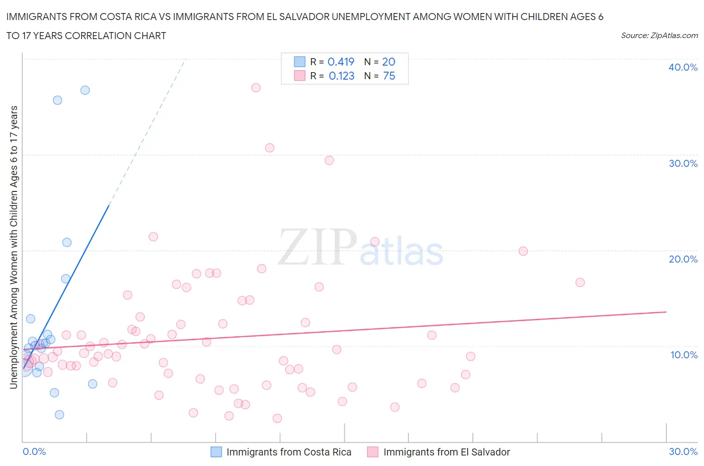 Immigrants from Costa Rica vs Immigrants from El Salvador Unemployment Among Women with Children Ages 6 to 17 years
