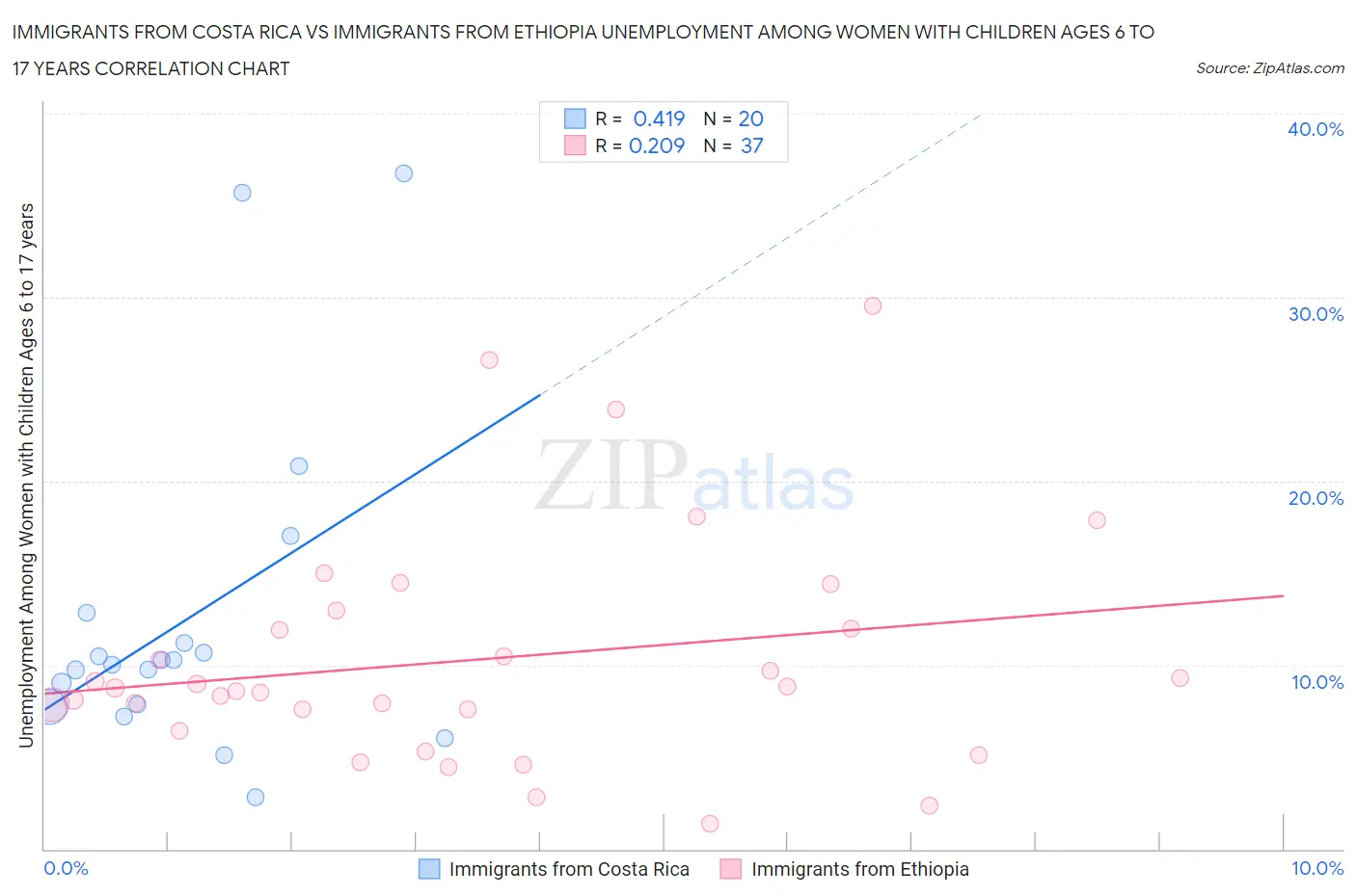 Immigrants from Costa Rica vs Immigrants from Ethiopia Unemployment Among Women with Children Ages 6 to 17 years