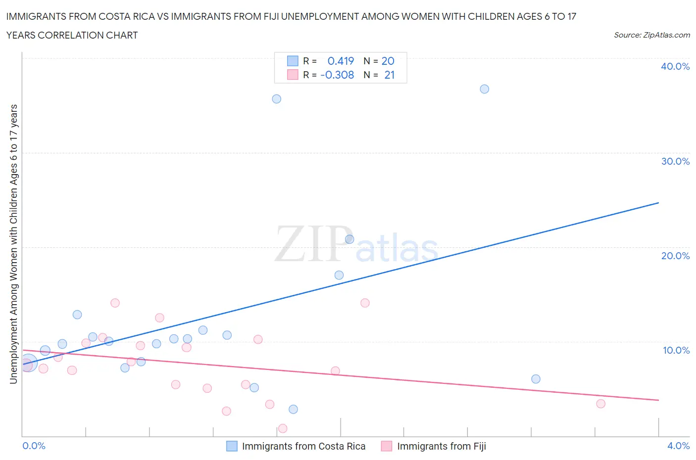 Immigrants from Costa Rica vs Immigrants from Fiji Unemployment Among Women with Children Ages 6 to 17 years