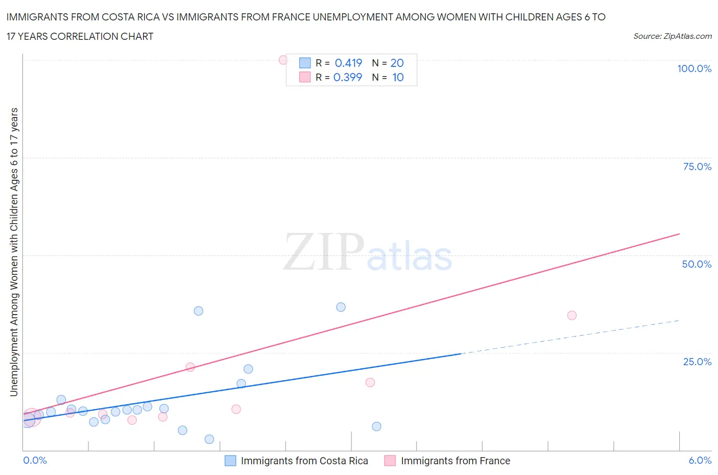 Immigrants from Costa Rica vs Immigrants from France Unemployment Among Women with Children Ages 6 to 17 years