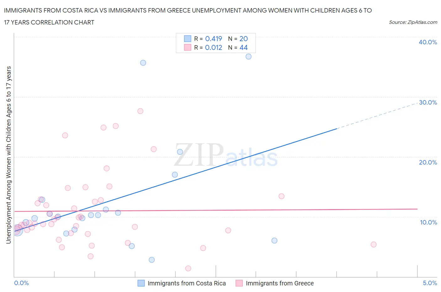 Immigrants from Costa Rica vs Immigrants from Greece Unemployment Among Women with Children Ages 6 to 17 years